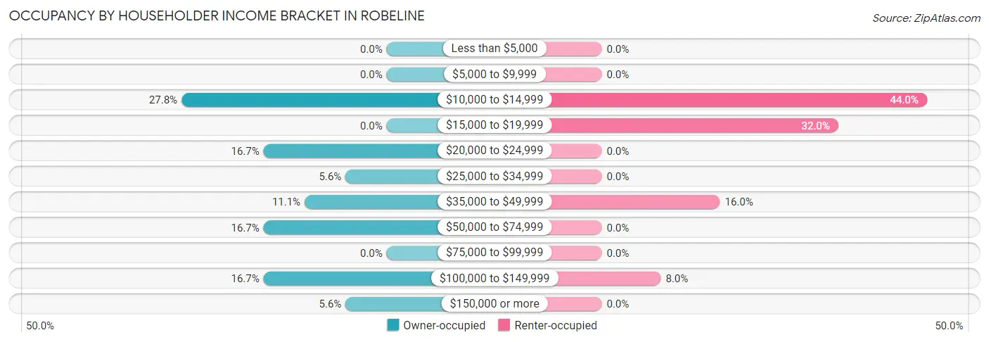 Occupancy by Householder Income Bracket in Robeline