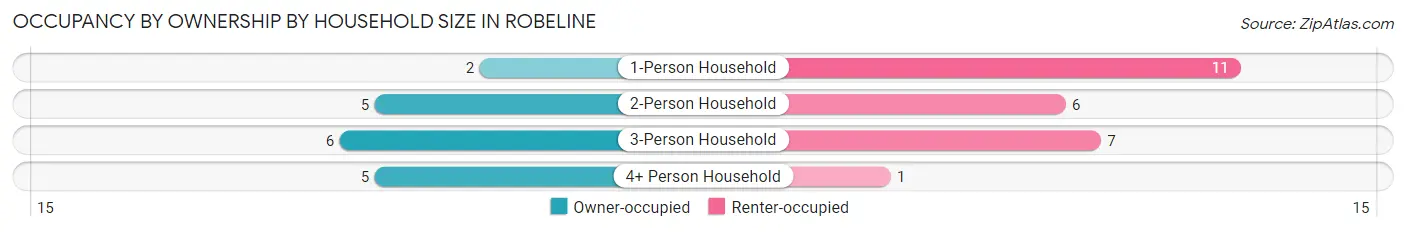 Occupancy by Ownership by Household Size in Robeline
