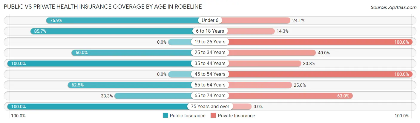 Public vs Private Health Insurance Coverage by Age in Robeline
