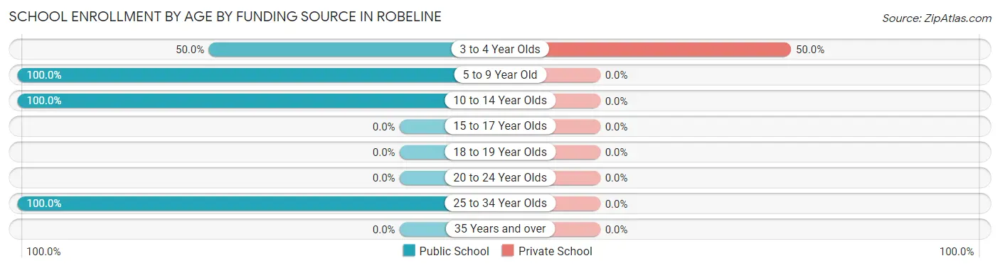 School Enrollment by Age by Funding Source in Robeline