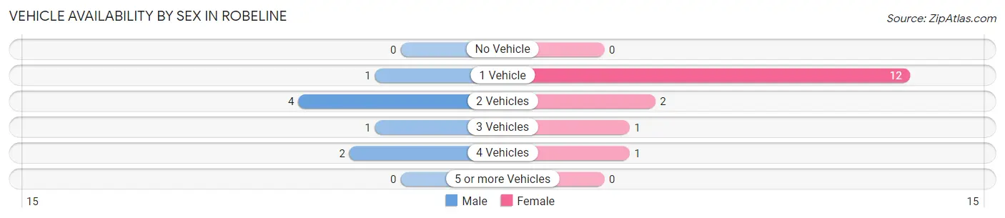 Vehicle Availability by Sex in Robeline