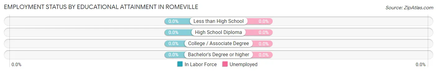 Employment Status by Educational Attainment in Romeville