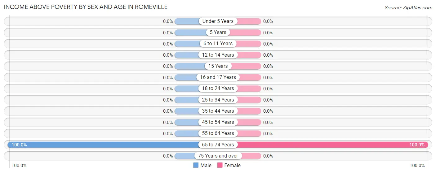 Income Above Poverty by Sex and Age in Romeville