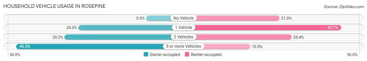Household Vehicle Usage in Rosepine