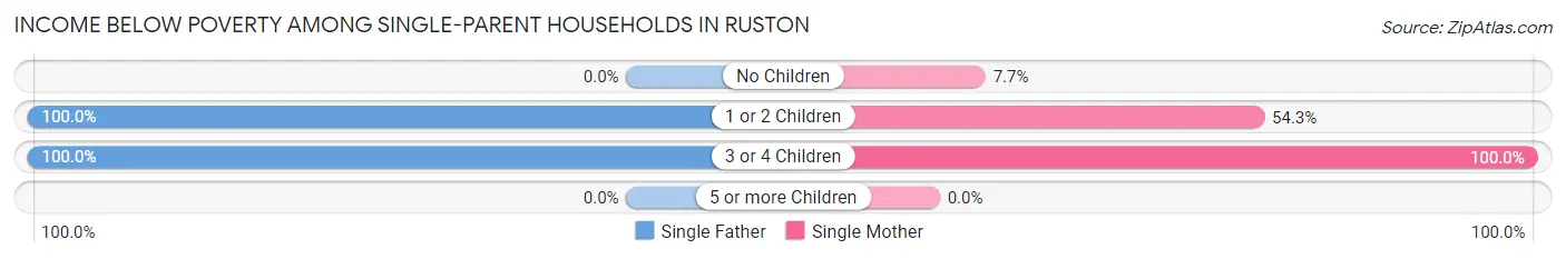 Income Below Poverty Among Single-Parent Households in Ruston