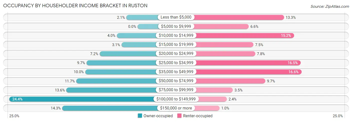 Occupancy by Householder Income Bracket in Ruston