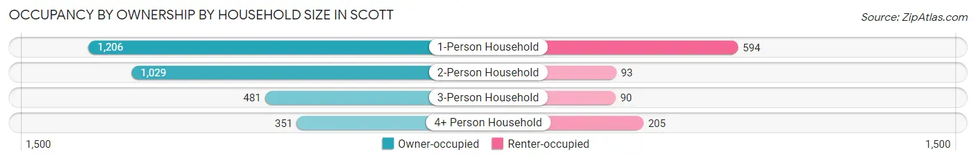 Occupancy by Ownership by Household Size in Scott