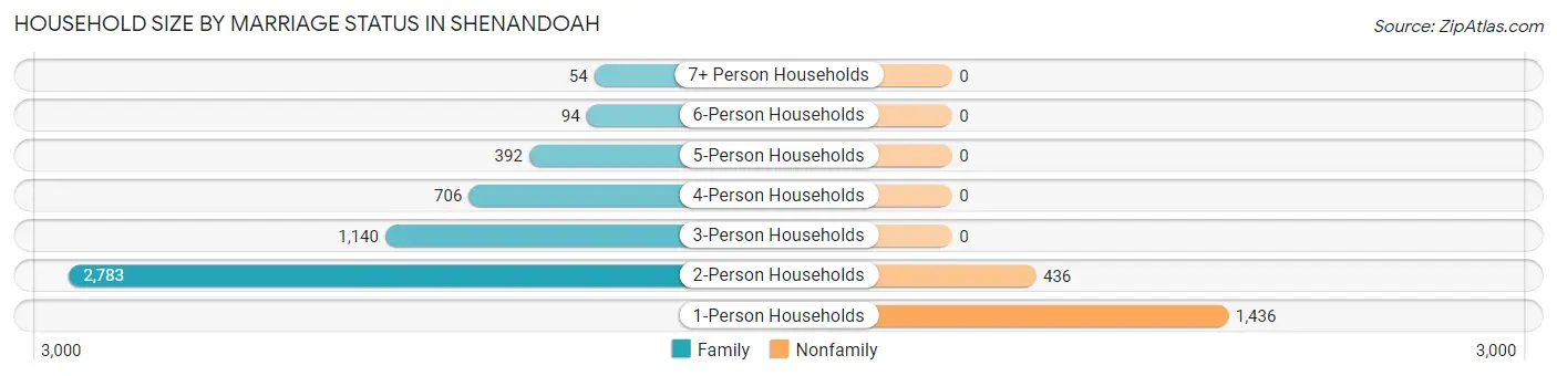 Household Size by Marriage Status in Shenandoah