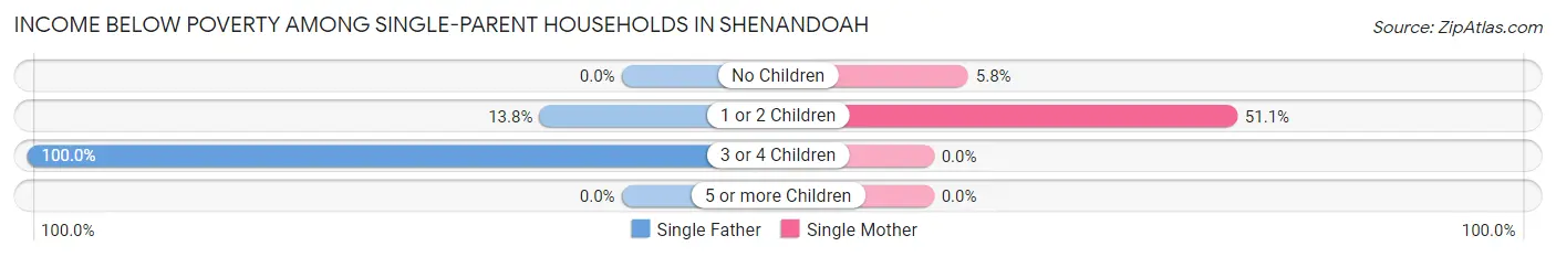 Income Below Poverty Among Single-Parent Households in Shenandoah