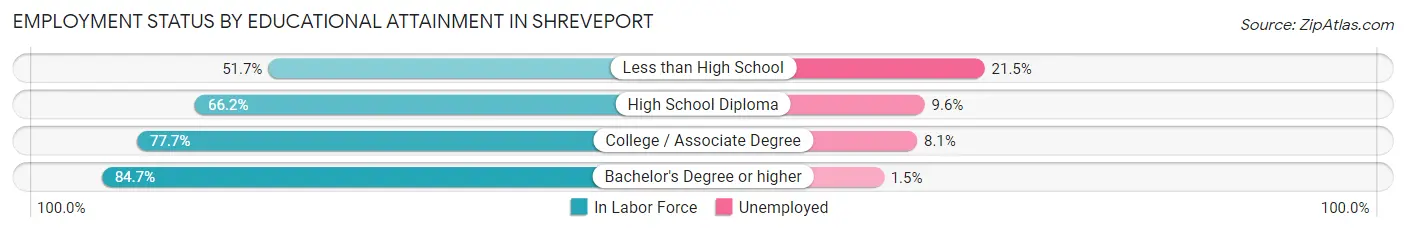 Employment Status by Educational Attainment in Shreveport