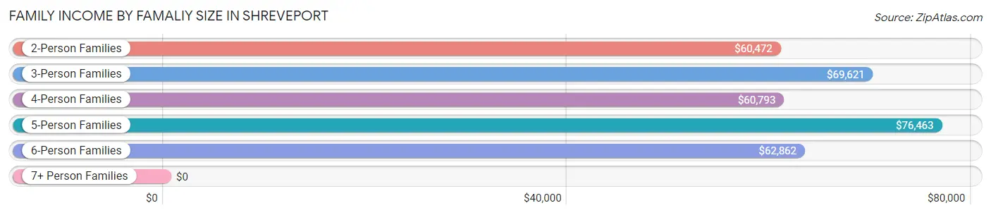 Family Income by Famaliy Size in Shreveport