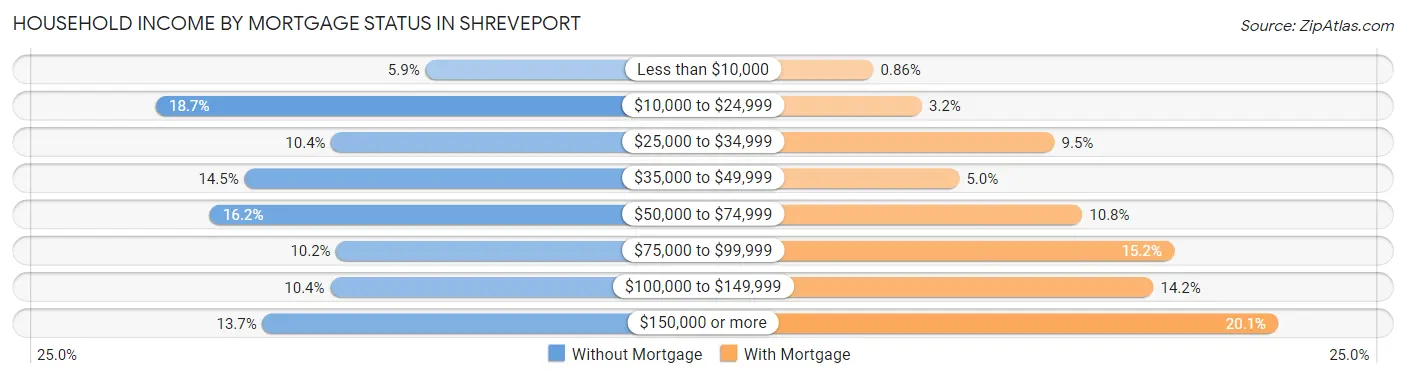 Household Income by Mortgage Status in Shreveport