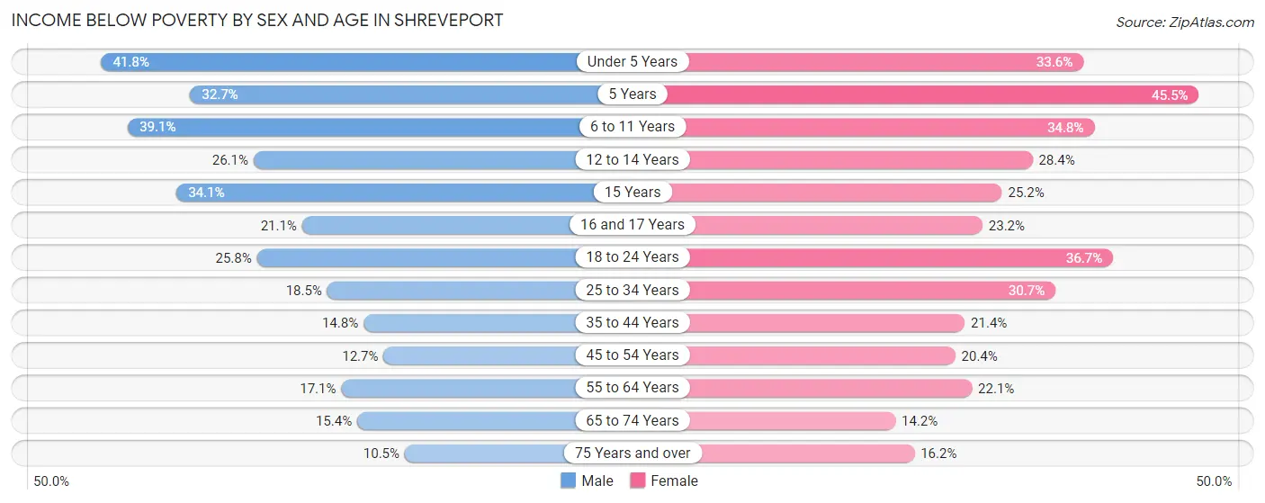 Income Below Poverty by Sex and Age in Shreveport