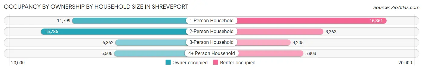 Occupancy by Ownership by Household Size in Shreveport