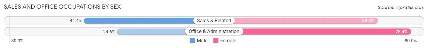 Sales and Office Occupations by Sex in Shreveport