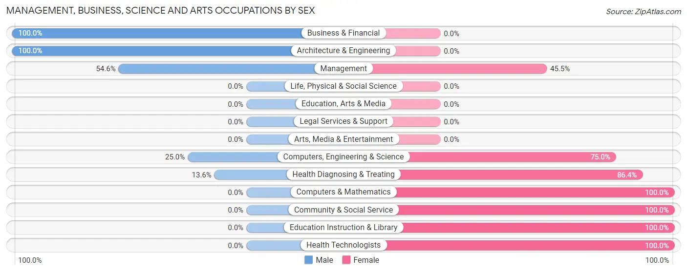 Management, Business, Science and Arts Occupations by Sex in Simmesport