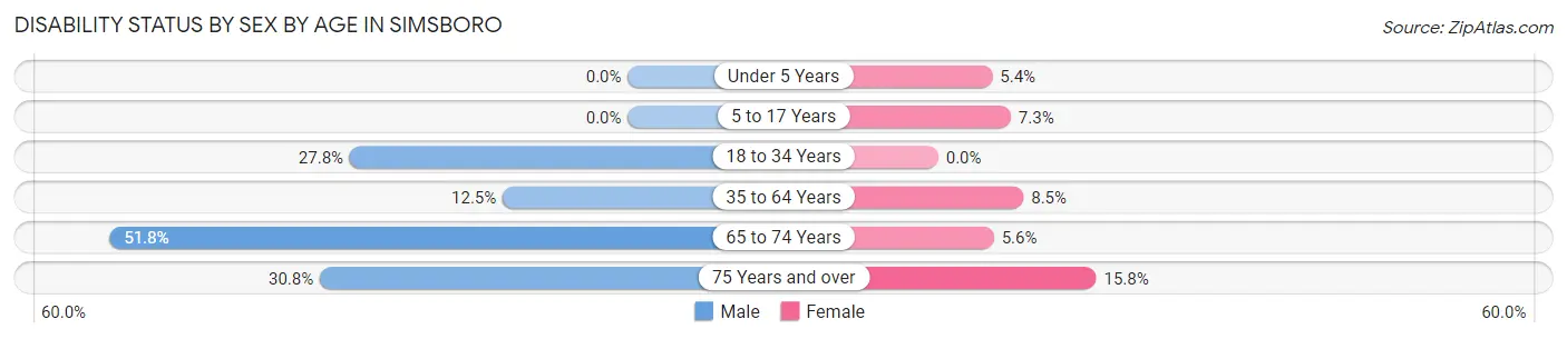 Disability Status by Sex by Age in Simsboro