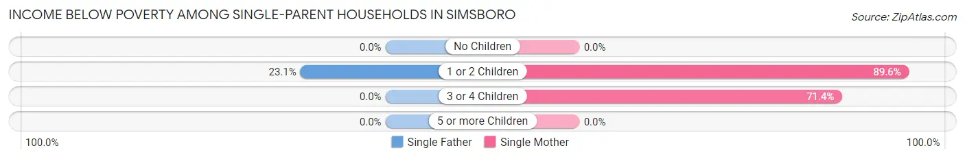Income Below Poverty Among Single-Parent Households in Simsboro