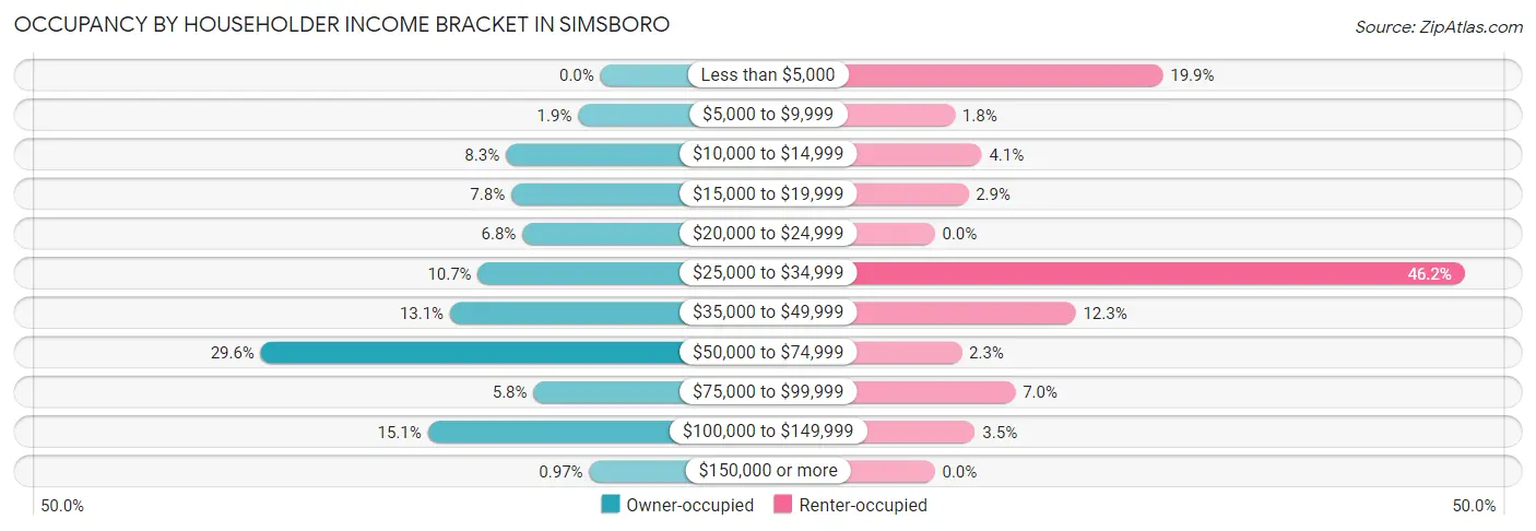 Occupancy by Householder Income Bracket in Simsboro