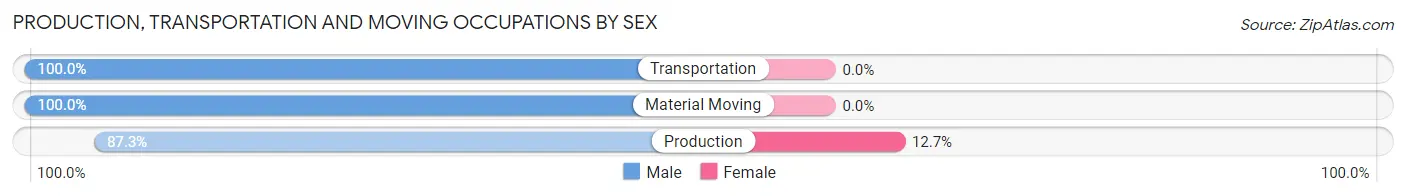 Production, Transportation and Moving Occupations by Sex in Simsboro