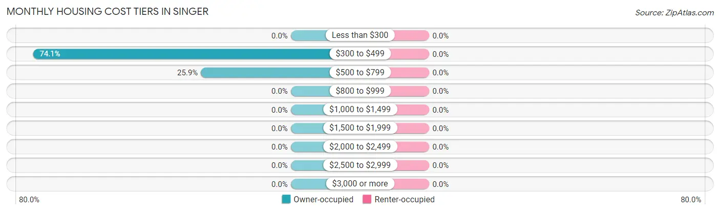 Monthly Housing Cost Tiers in Singer