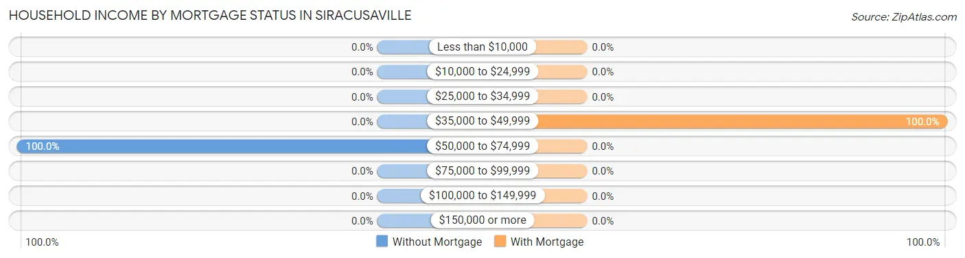 Household Income by Mortgage Status in Siracusaville