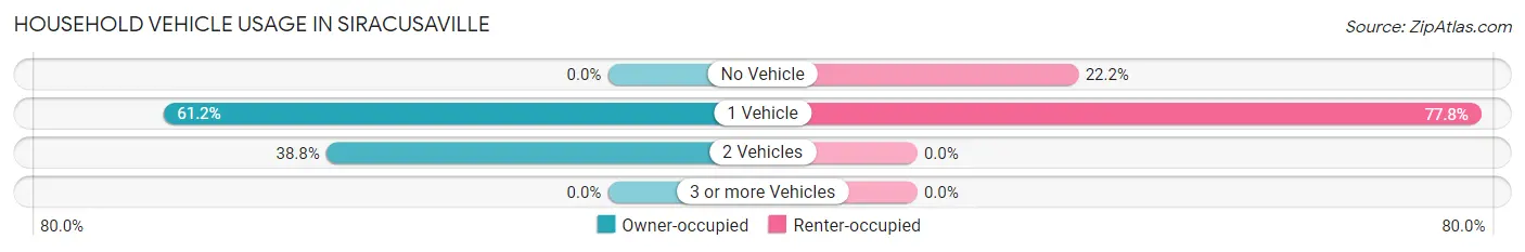 Household Vehicle Usage in Siracusaville