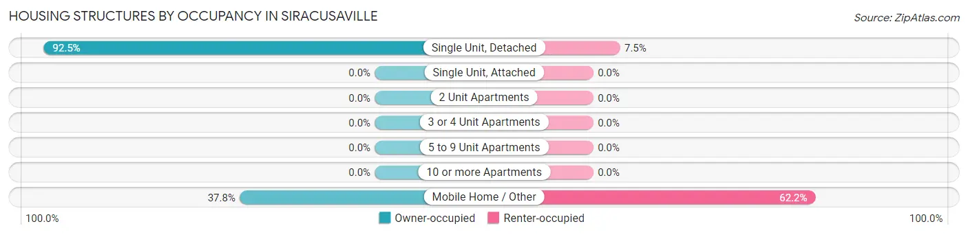 Housing Structures by Occupancy in Siracusaville