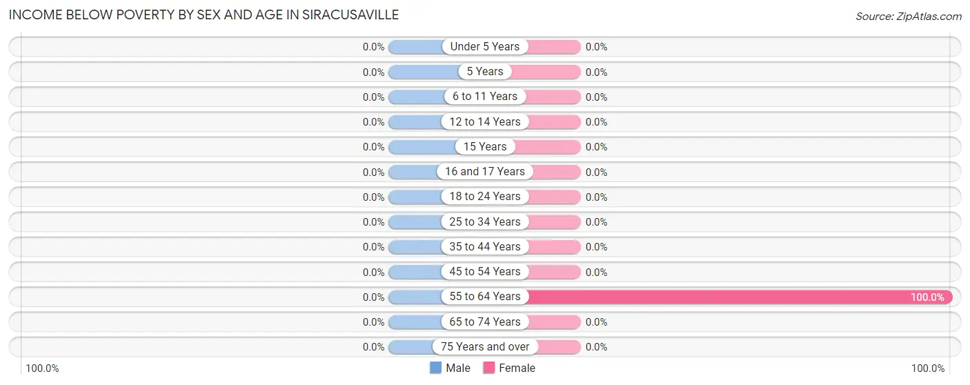 Income Below Poverty by Sex and Age in Siracusaville