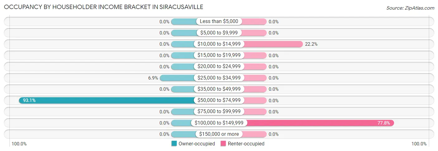 Occupancy by Householder Income Bracket in Siracusaville