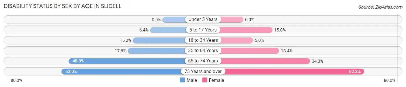 Disability Status by Sex by Age in Slidell