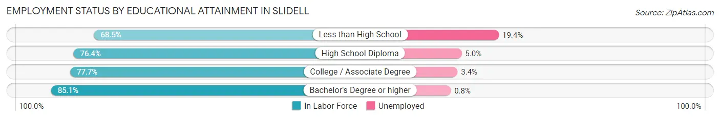 Employment Status by Educational Attainment in Slidell