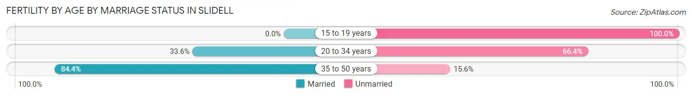 Female Fertility by Age by Marriage Status in Slidell