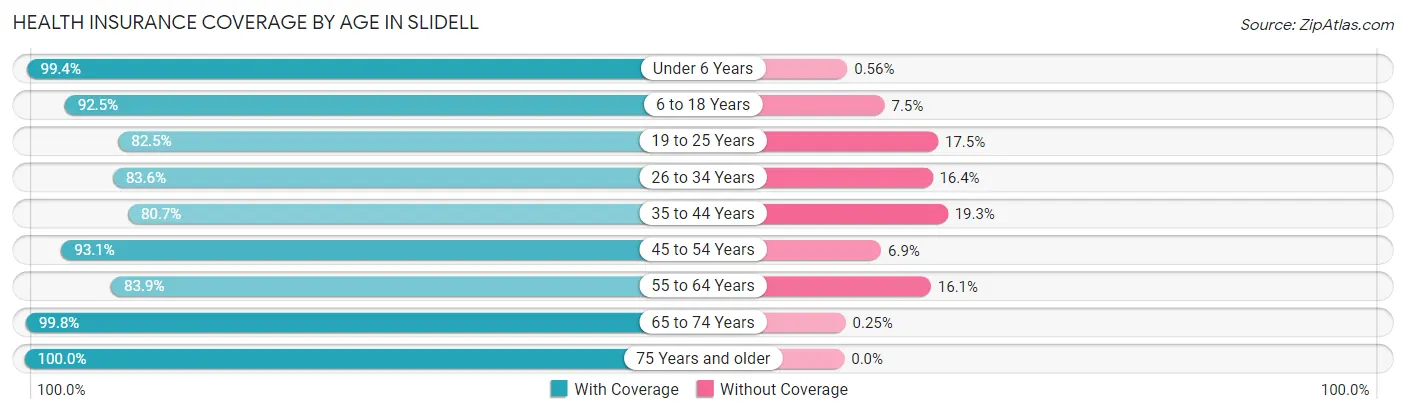 Health Insurance Coverage by Age in Slidell