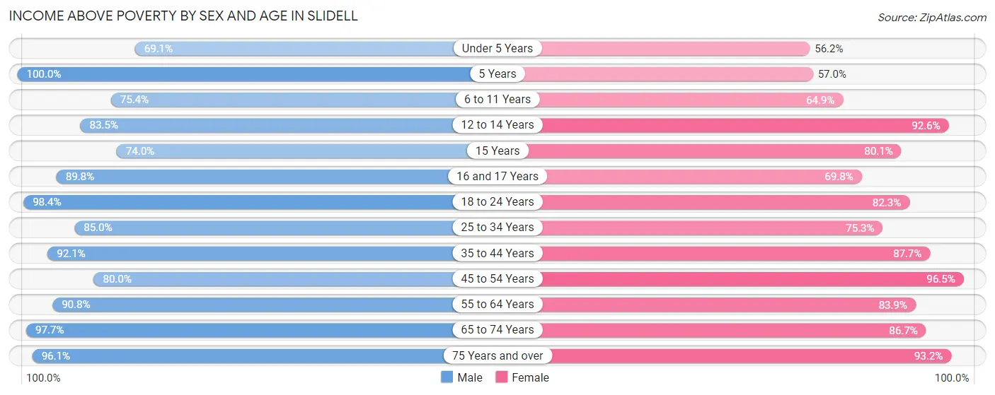 Income Above Poverty by Sex and Age in Slidell