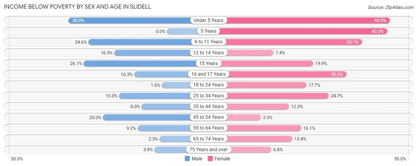 Income Below Poverty by Sex and Age in Slidell