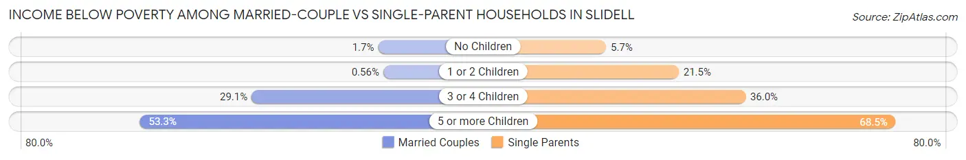 Income Below Poverty Among Married-Couple vs Single-Parent Households in Slidell