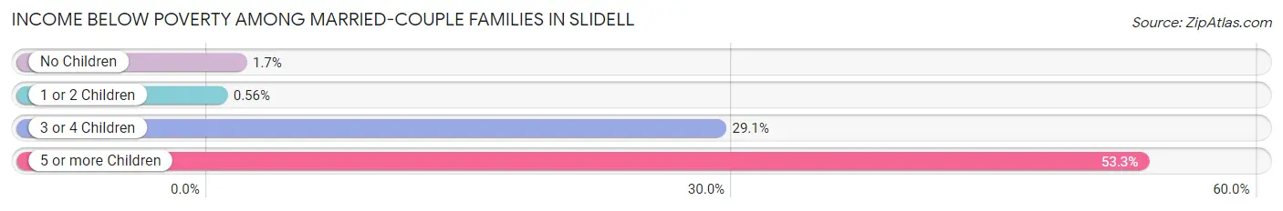 Income Below Poverty Among Married-Couple Families in Slidell
