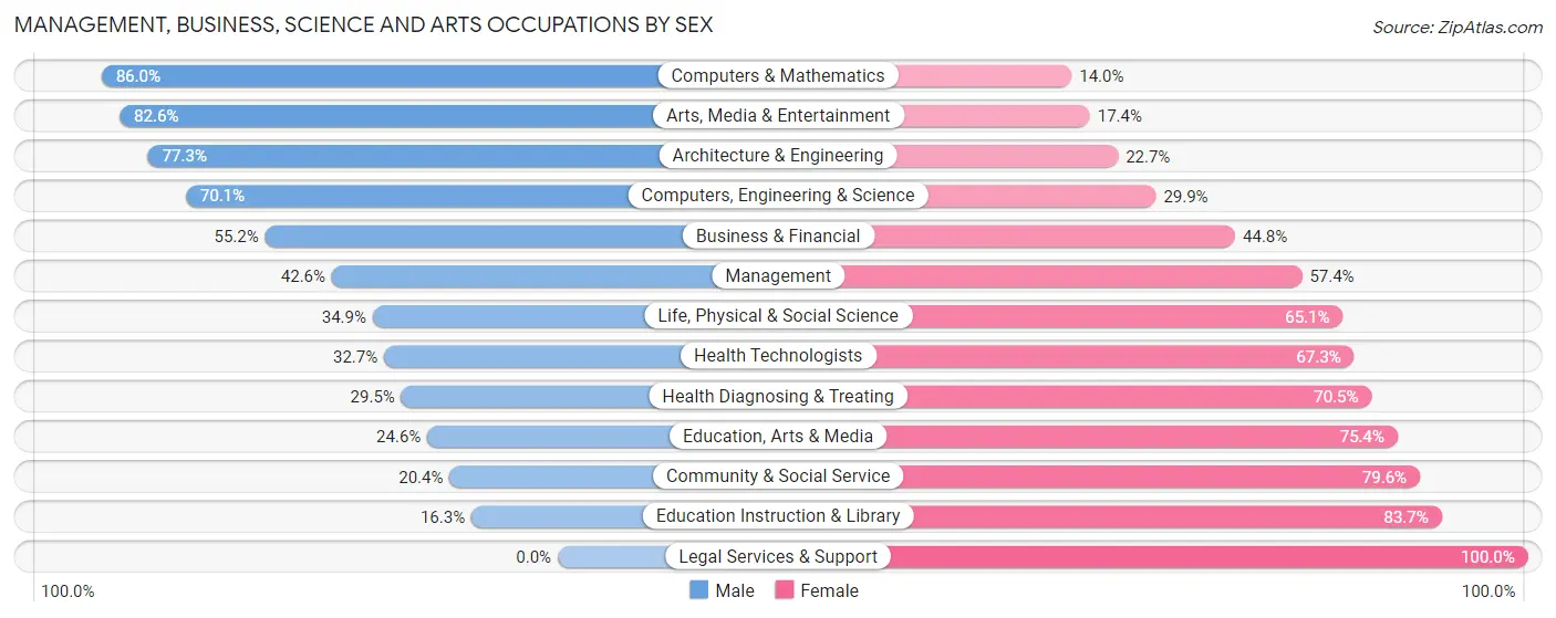 Management, Business, Science and Arts Occupations by Sex in Slidell