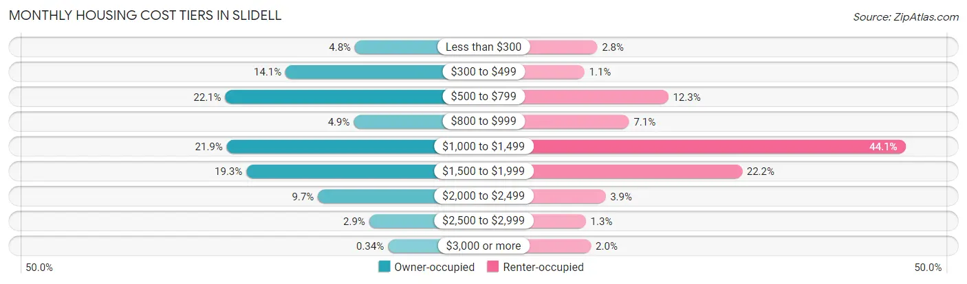 Monthly Housing Cost Tiers in Slidell