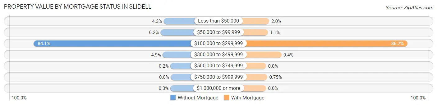 Property Value by Mortgage Status in Slidell