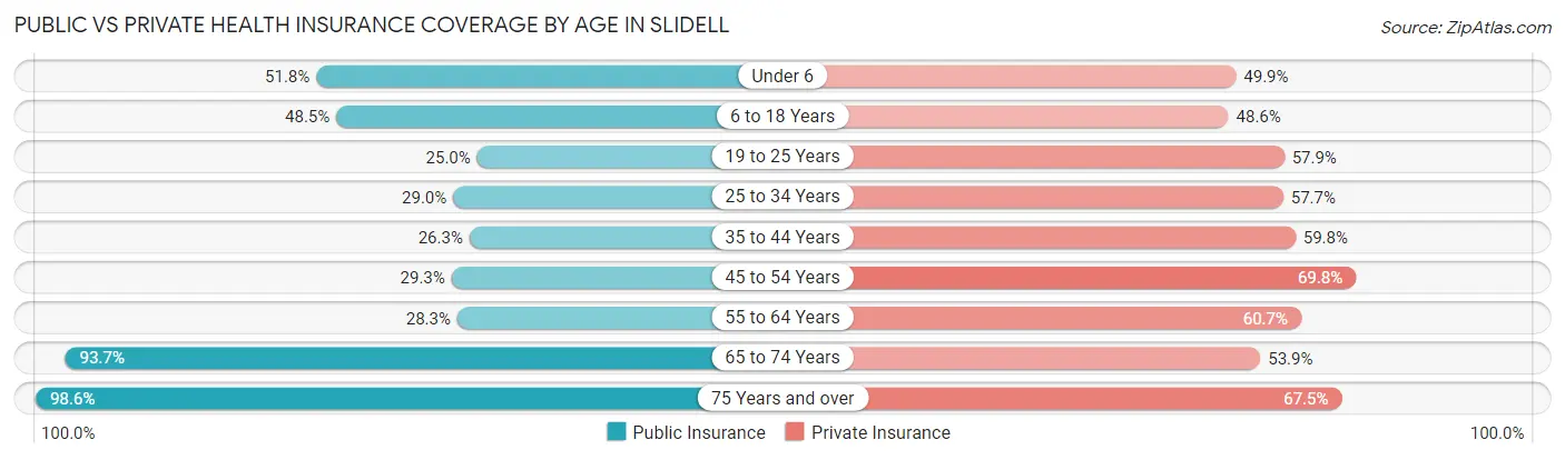 Public vs Private Health Insurance Coverage by Age in Slidell