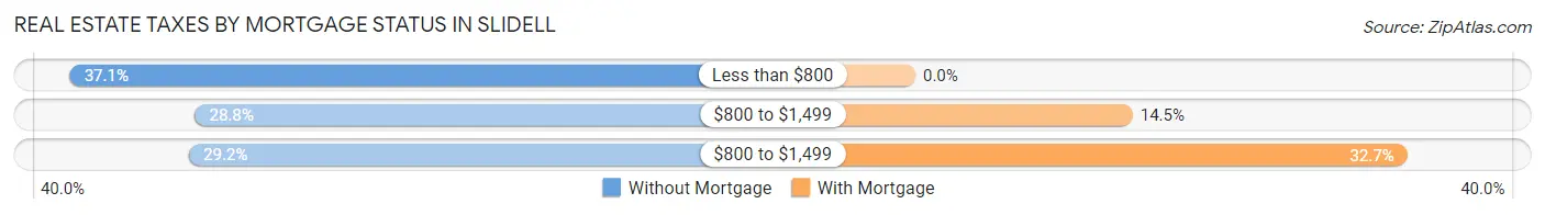 Real Estate Taxes by Mortgage Status in Slidell