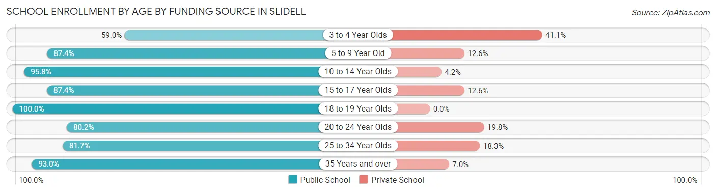 School Enrollment by Age by Funding Source in Slidell