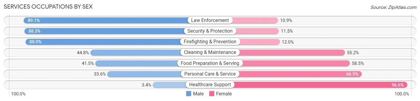 Services Occupations by Sex in Slidell