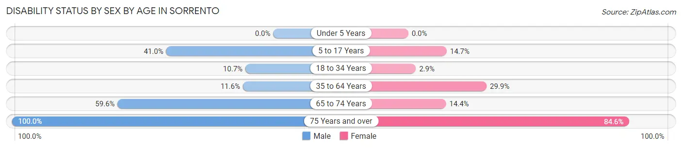 Disability Status by Sex by Age in Sorrento
