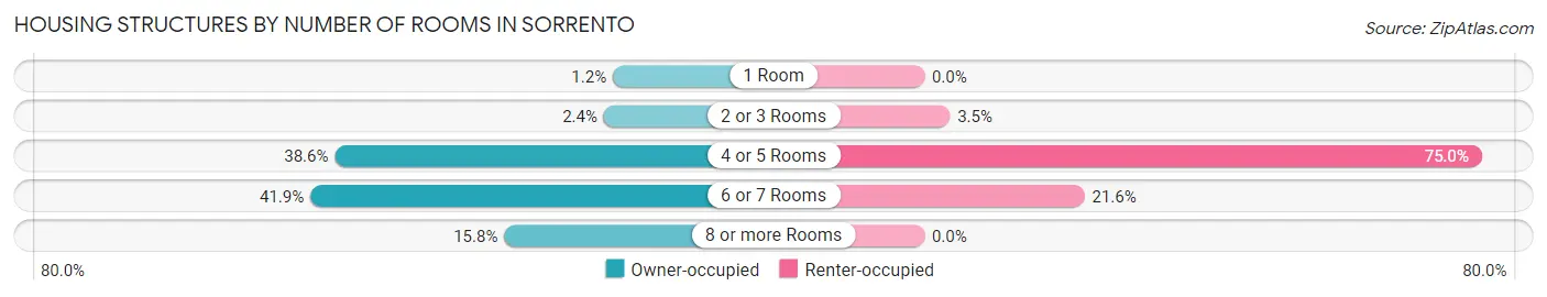 Housing Structures by Number of Rooms in Sorrento