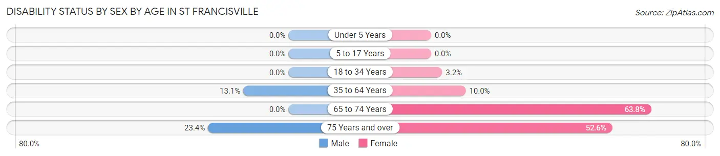 Disability Status by Sex by Age in St Francisville