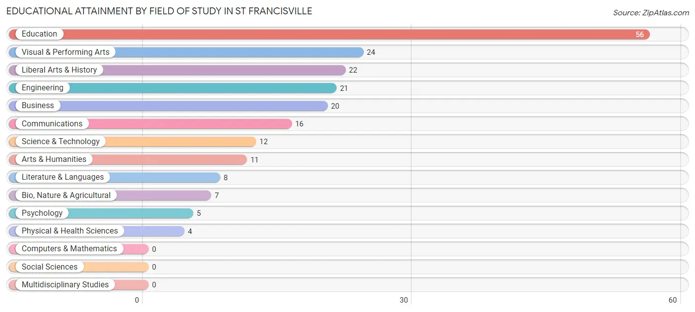 Educational Attainment by Field of Study in St Francisville
