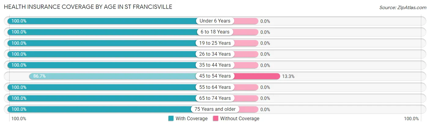 Health Insurance Coverage by Age in St Francisville